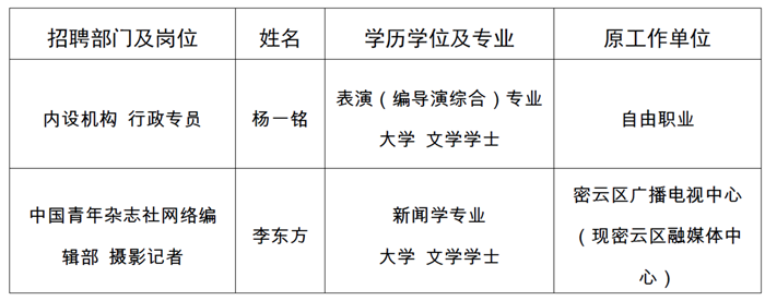 中国青年出版总社有限公司2022年公开招聘（二）公示公告